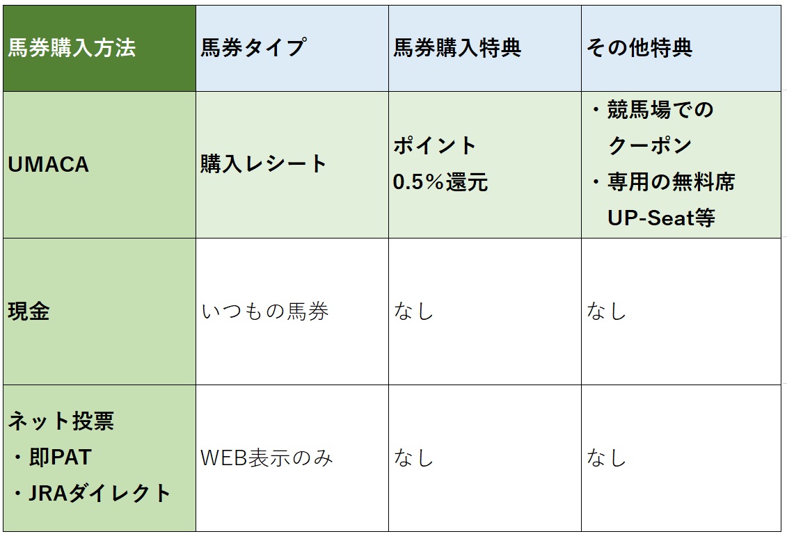 UMACAと即PAT・現金の比較表その2