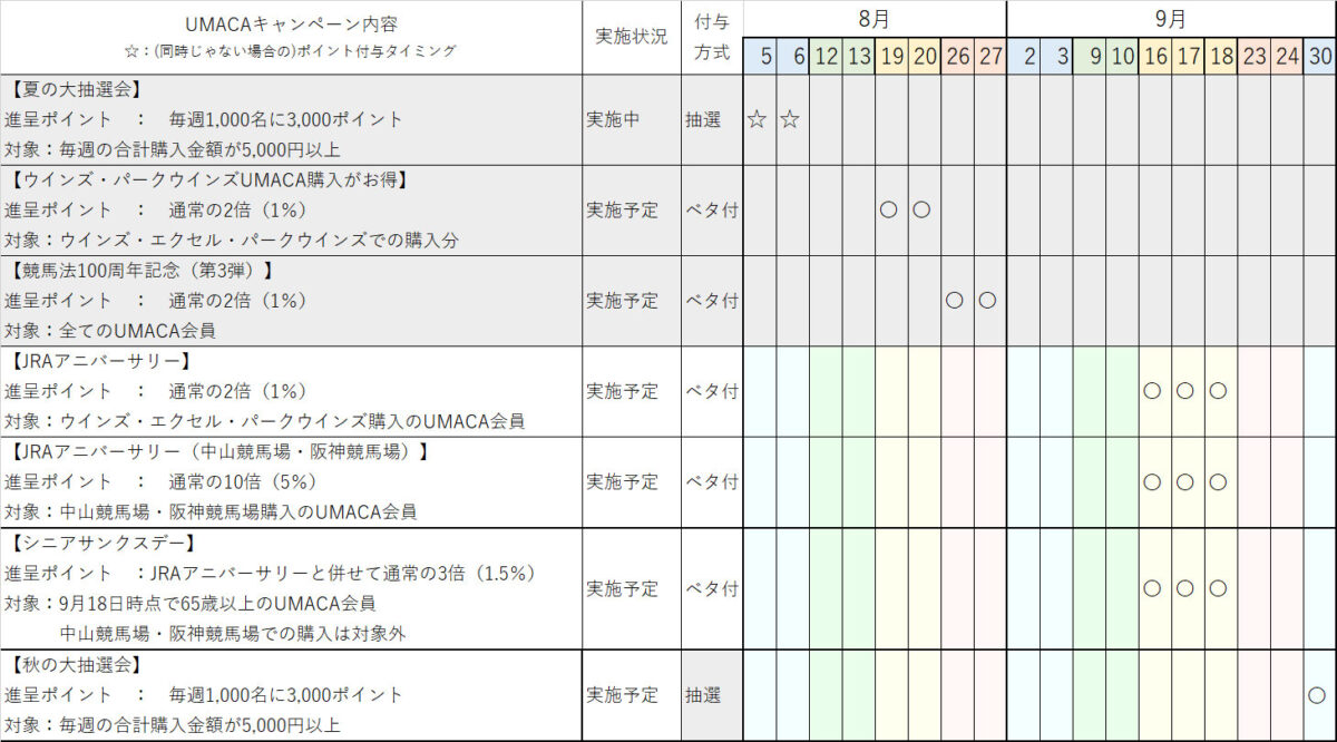 UMACAのボーナスポイントキャンペーンのスケジュール表