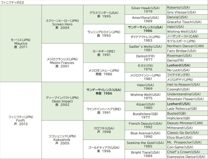 フィニフティの22の5代血統表